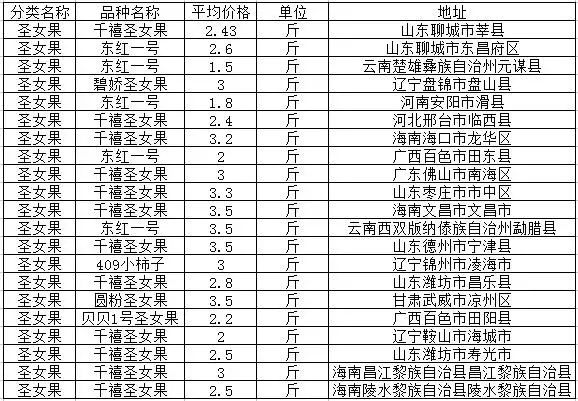 一年生草本植物圣女果批发价多少钱一斤？最新行情怎样？怎么种？