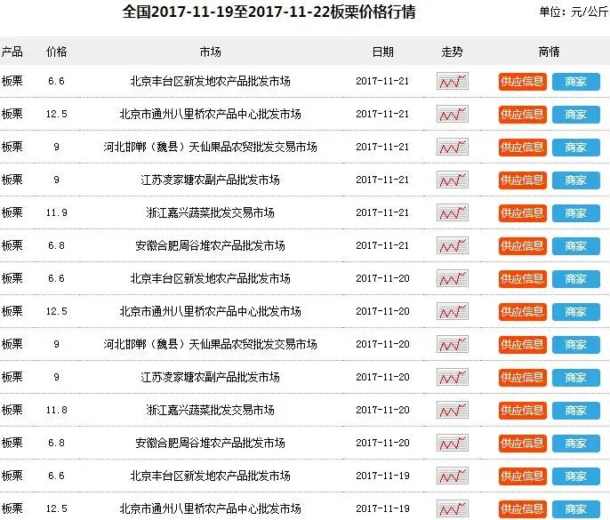 2018年种板栗赚钱吗？种一亩板栗赚多少钱？市场前景怎样？（附最新价格）