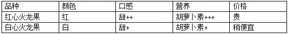 火龙果是热性还是凉性水果？不能和什么一起吃？热量高吗？