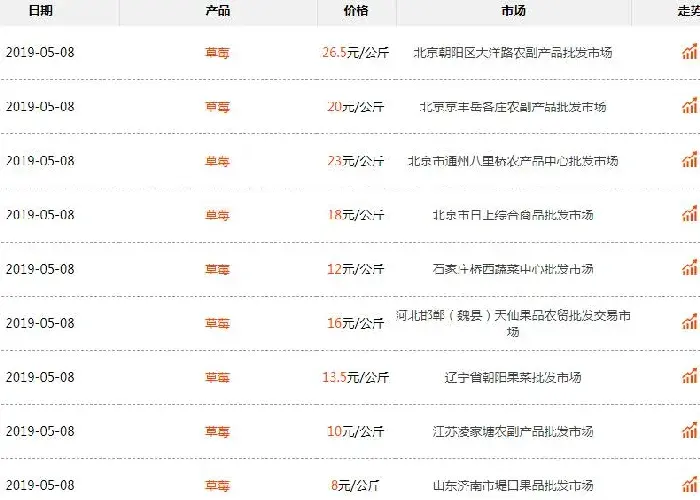 2019年种10亩草莓大约能赚多少钱？附市场最新价格。