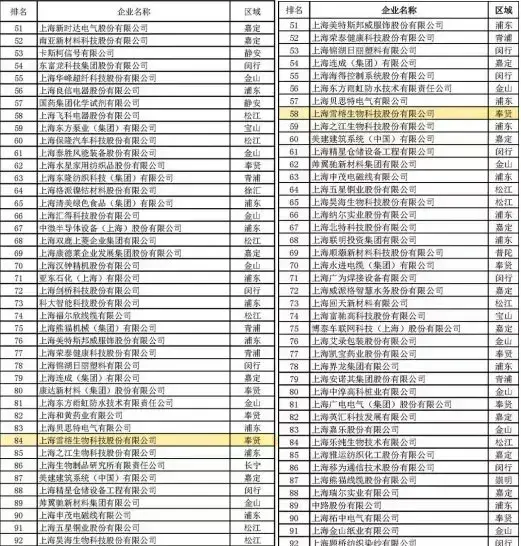 雪榕生物上榜2022上海制造业百强、民营制造业企业100强