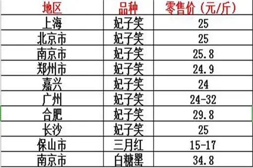 2020荔枝价格多少钱一斤？吃多了会如何？附各地荔枝最新价格表。