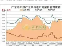 玉米及高粱 大麦价格跌跌不休