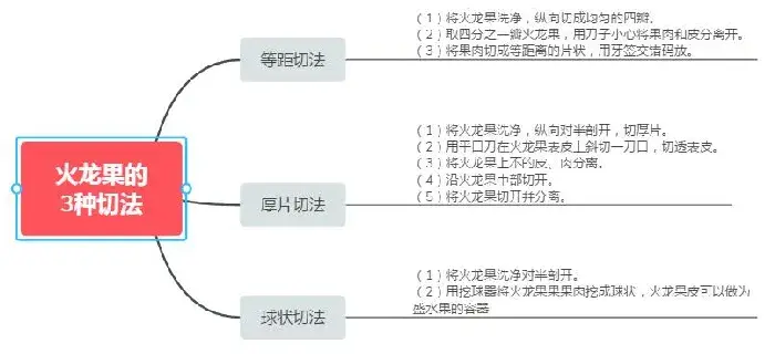 火龙果怎么吃减肥？和什么榨汁好喝？什么时候吃最好？（附切法大全）