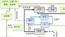 玉米深加工介绍