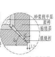 墙砖海棠角正规做法？