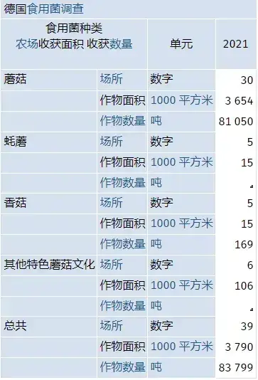 德国：2021年双孢蘑菇产量8.1万吨比上年增加5%