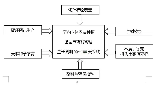 天麻代料工厂化生产技术探讨