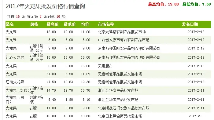 红心火龙果多少钱一斤？2017年市场栽培前景怎么样？